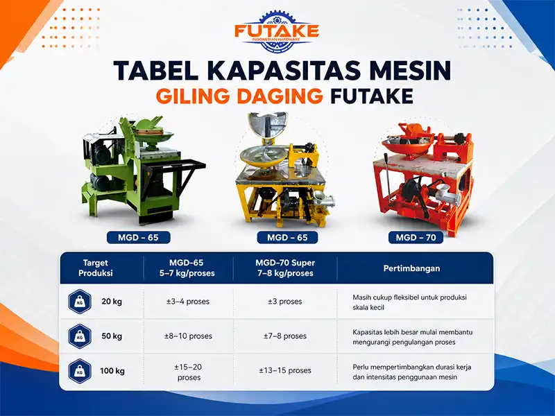 Perbandingan kapasitas mesin giling bakso untuk produksi 20 kg 50 kg dan 100 kg